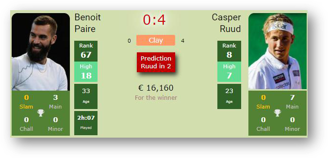 Benoit Paire vs Casper Ruud head to head