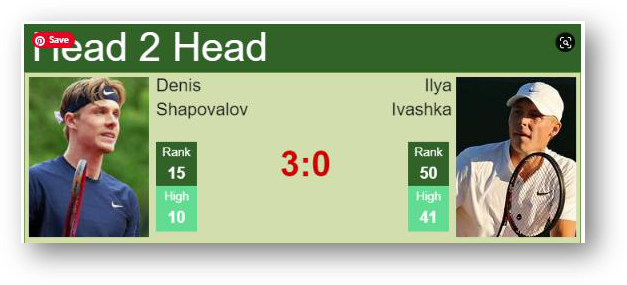 Denis Shapovalov vs Ilya Ivashka head to head