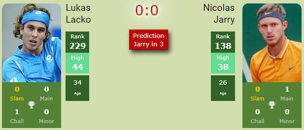 Lukas Lacko vs Nicolas Jarry head to head